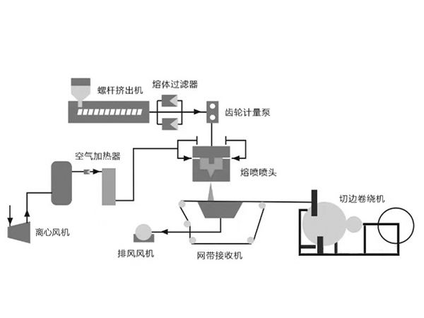 熔喷布风机工作原理图 熔喷布风机工作原理图